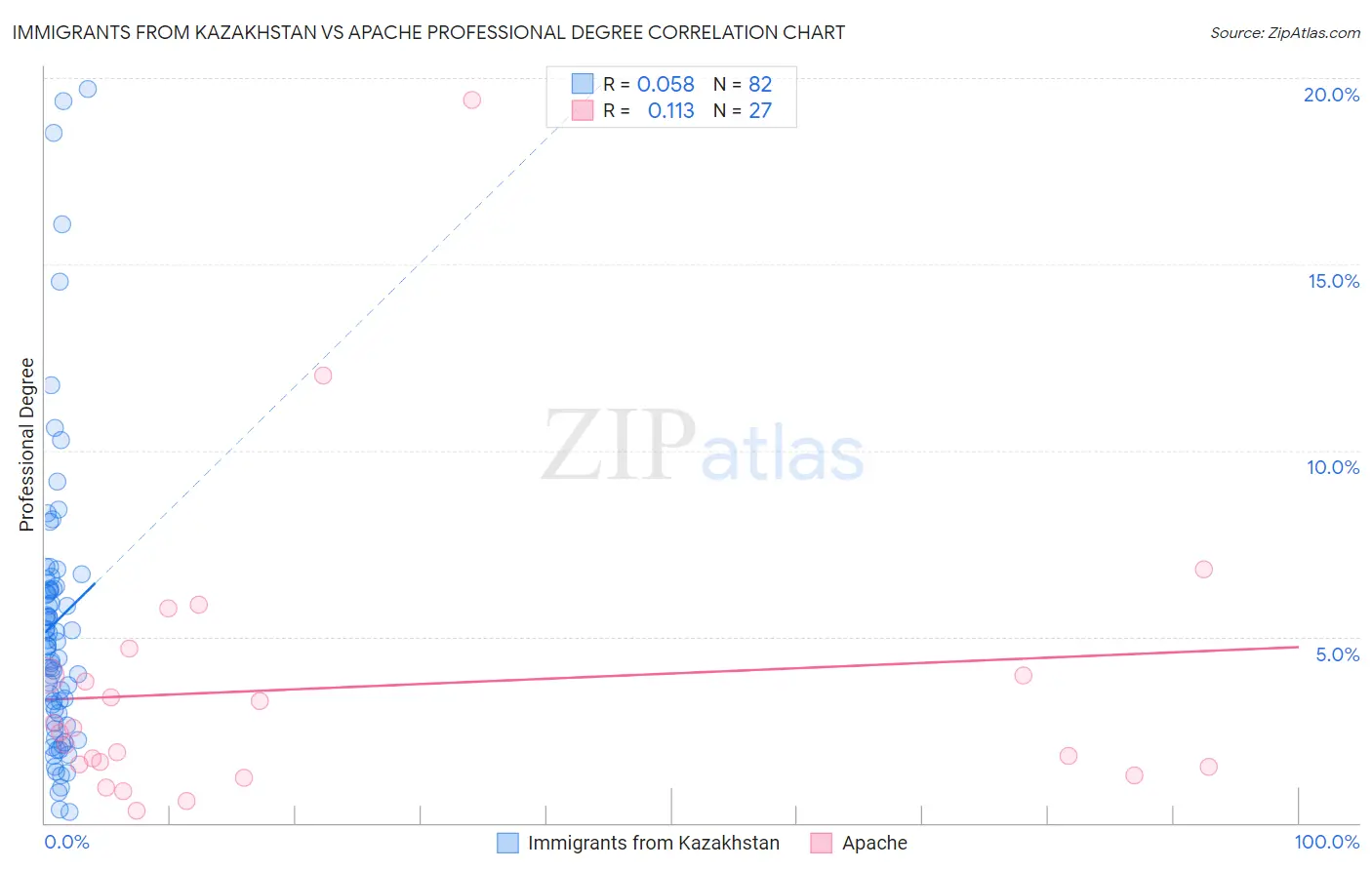Immigrants from Kazakhstan vs Apache Professional Degree
