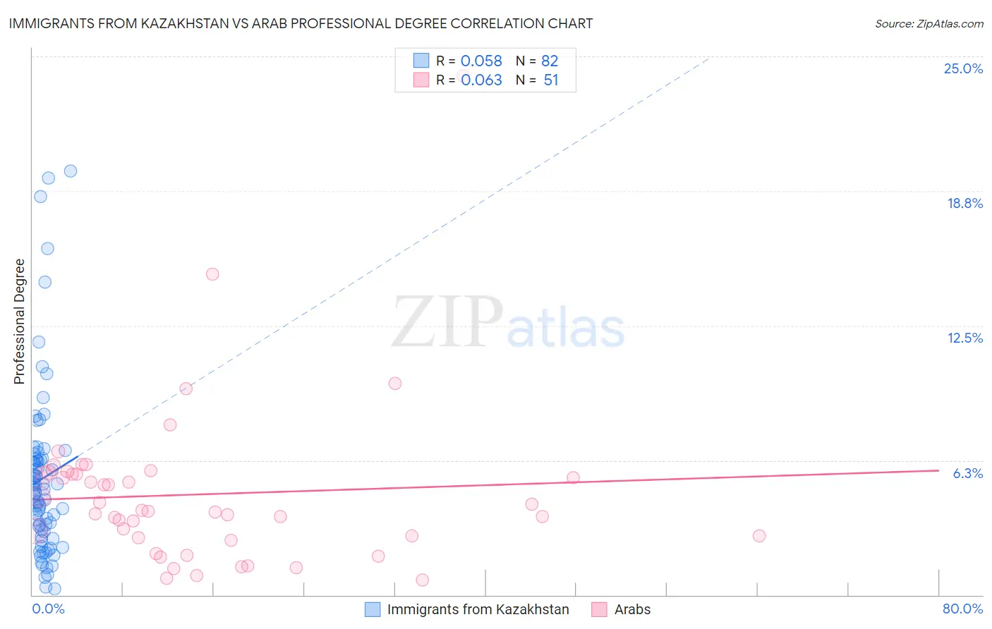 Immigrants from Kazakhstan vs Arab Professional Degree