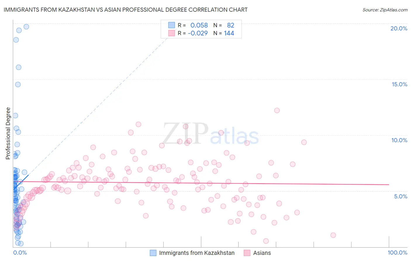 Immigrants from Kazakhstan vs Asian Professional Degree