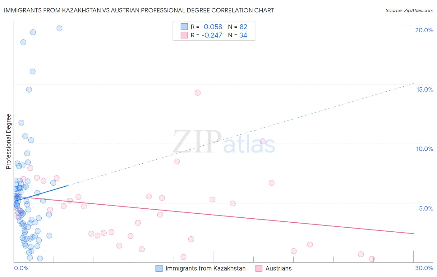 Immigrants from Kazakhstan vs Austrian Professional Degree