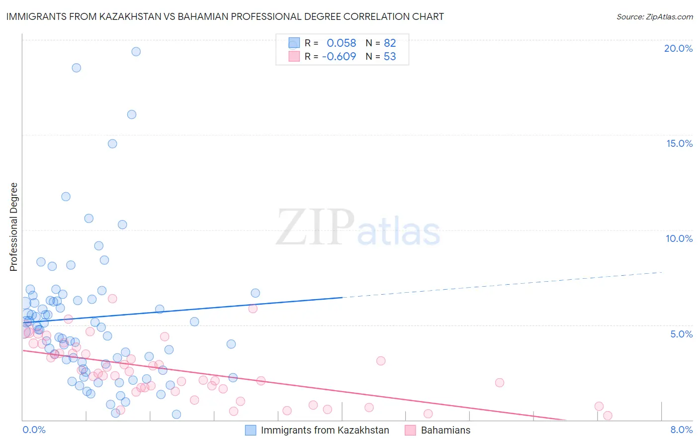 Immigrants from Kazakhstan vs Bahamian Professional Degree