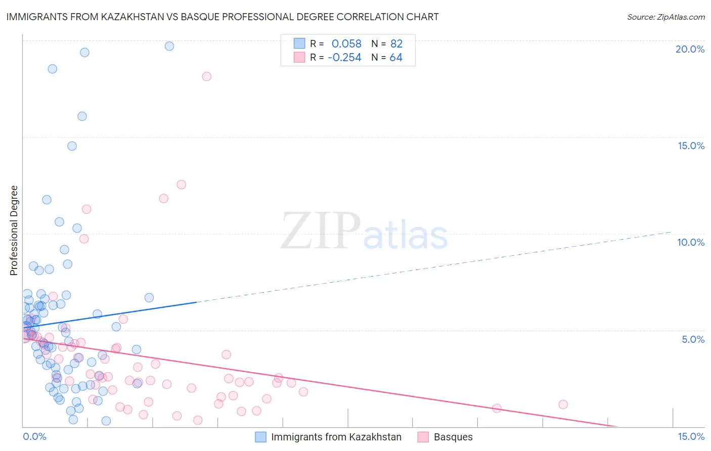 Immigrants from Kazakhstan vs Basque Professional Degree