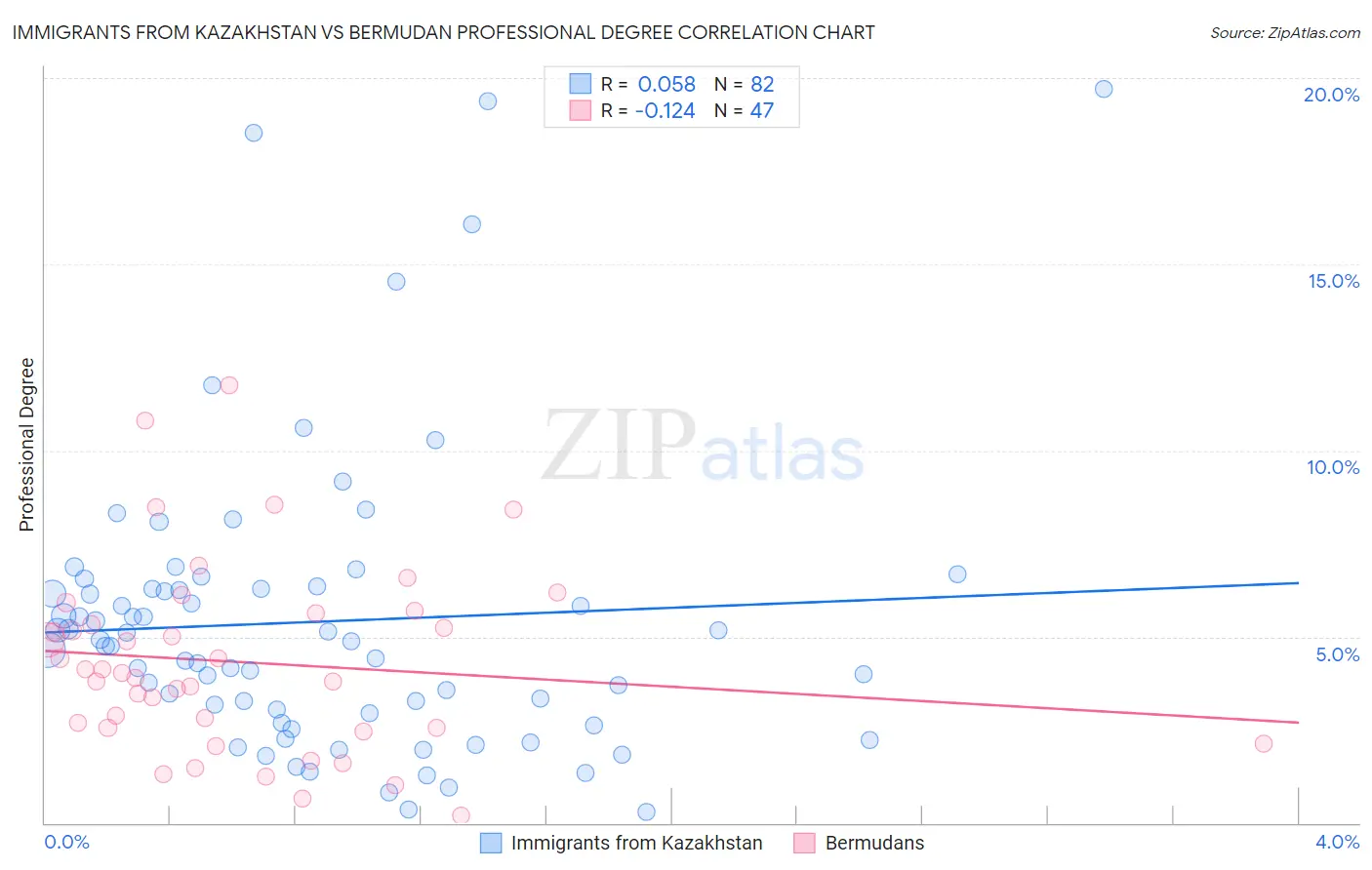 Immigrants from Kazakhstan vs Bermudan Professional Degree