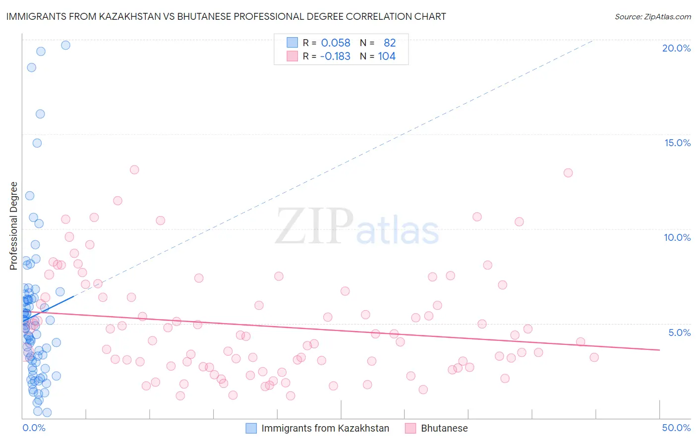 Immigrants from Kazakhstan vs Bhutanese Professional Degree
