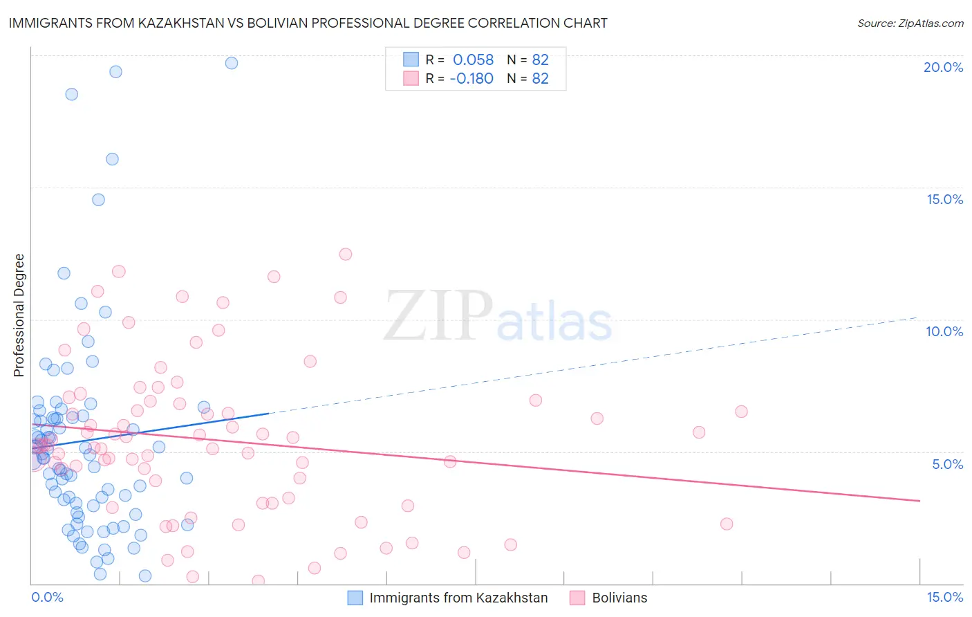 Immigrants from Kazakhstan vs Bolivian Professional Degree