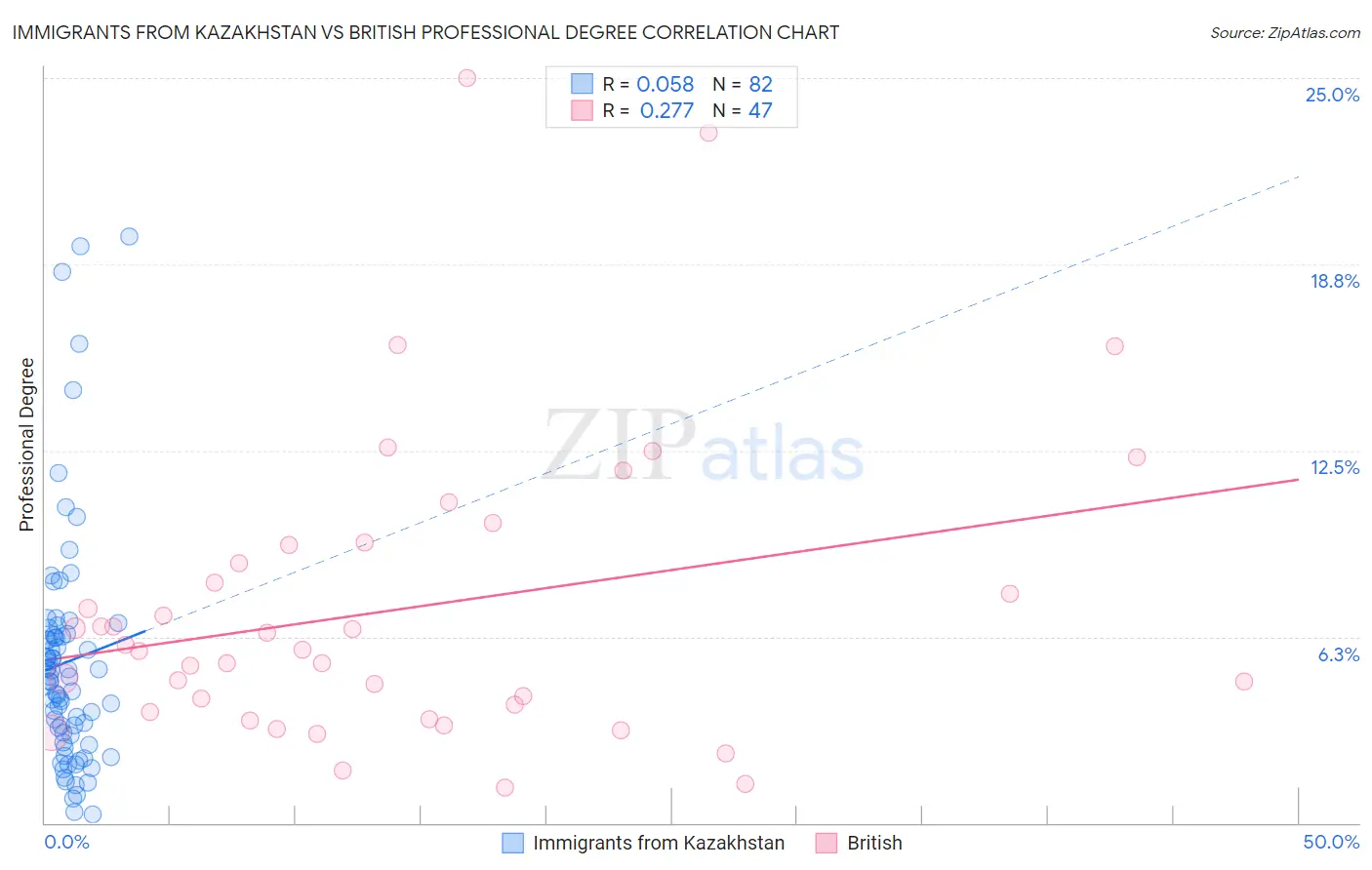 Immigrants from Kazakhstan vs British Professional Degree