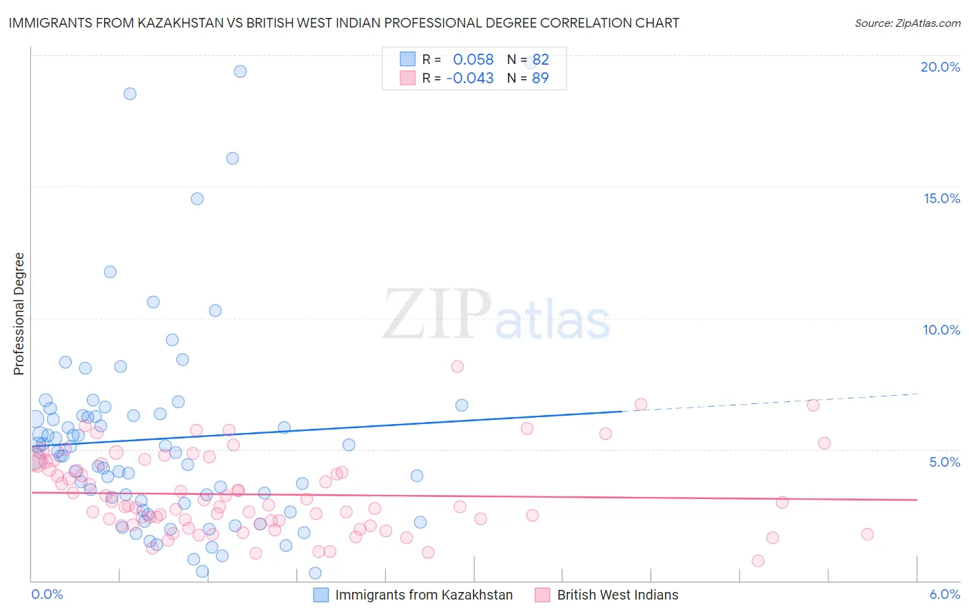 Immigrants from Kazakhstan vs British West Indian Professional Degree