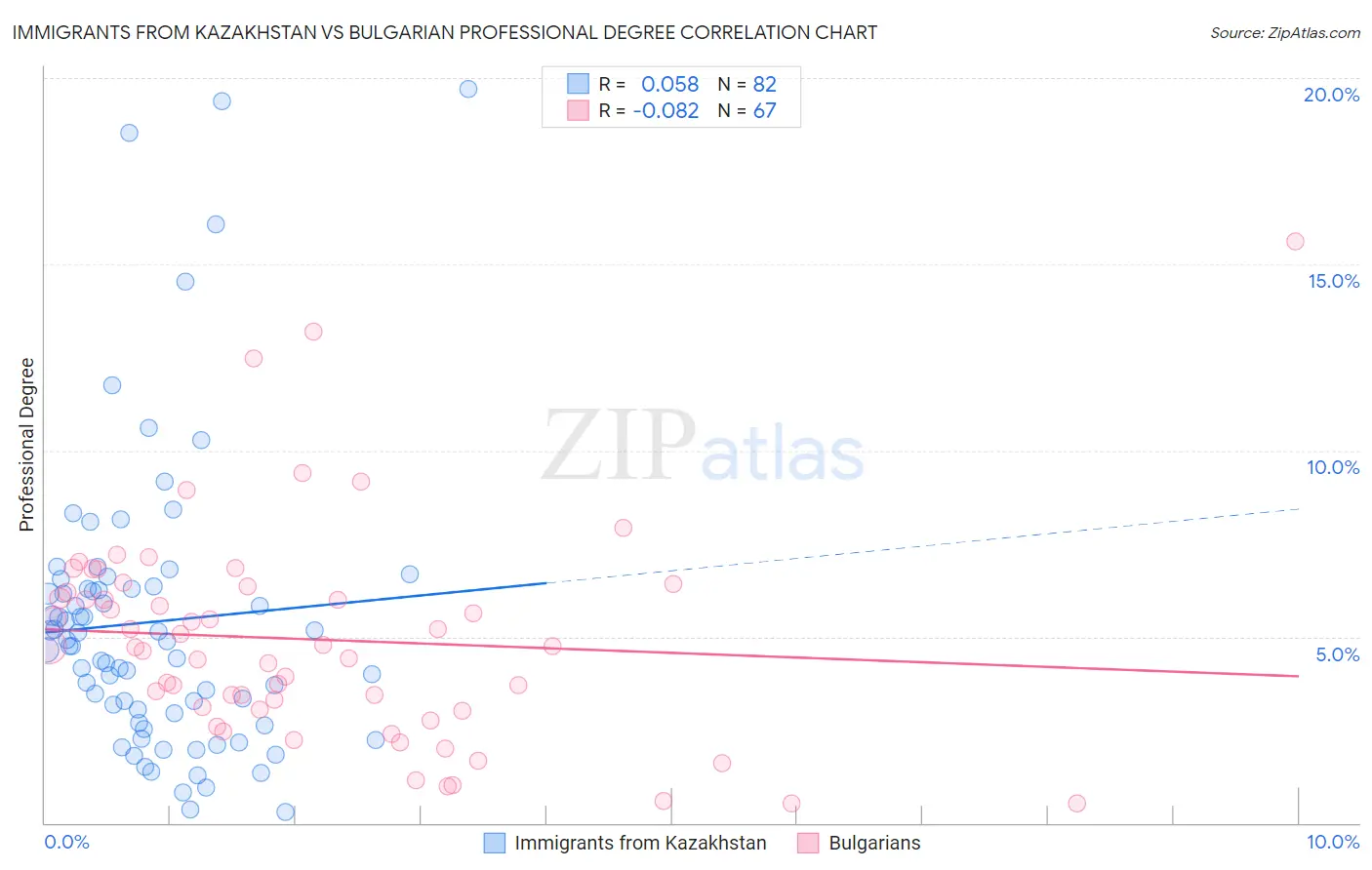 Immigrants from Kazakhstan vs Bulgarian Professional Degree