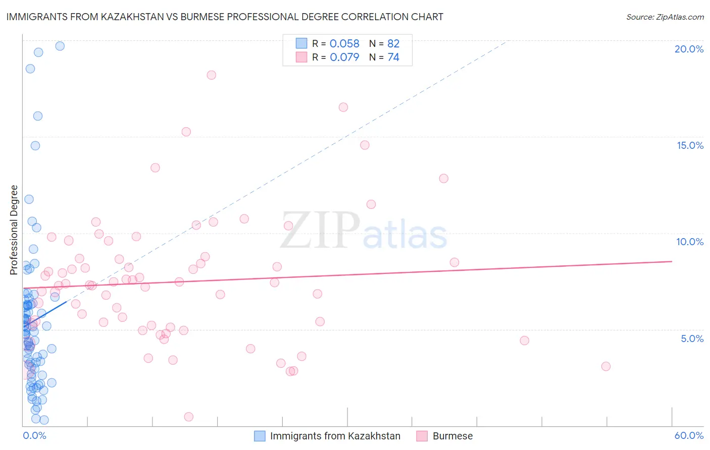 Immigrants from Kazakhstan vs Burmese Professional Degree