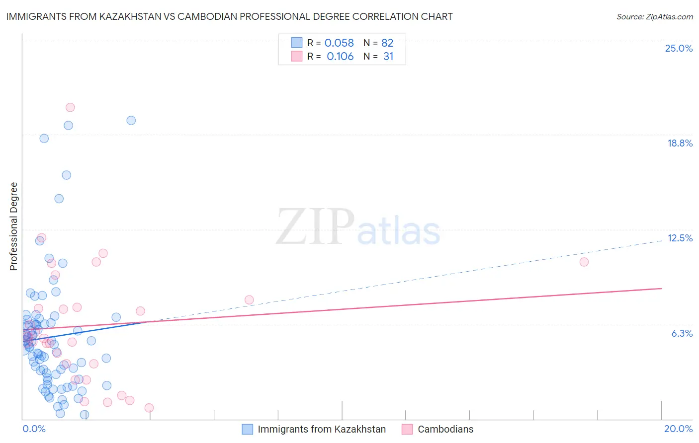 Immigrants from Kazakhstan vs Cambodian Professional Degree