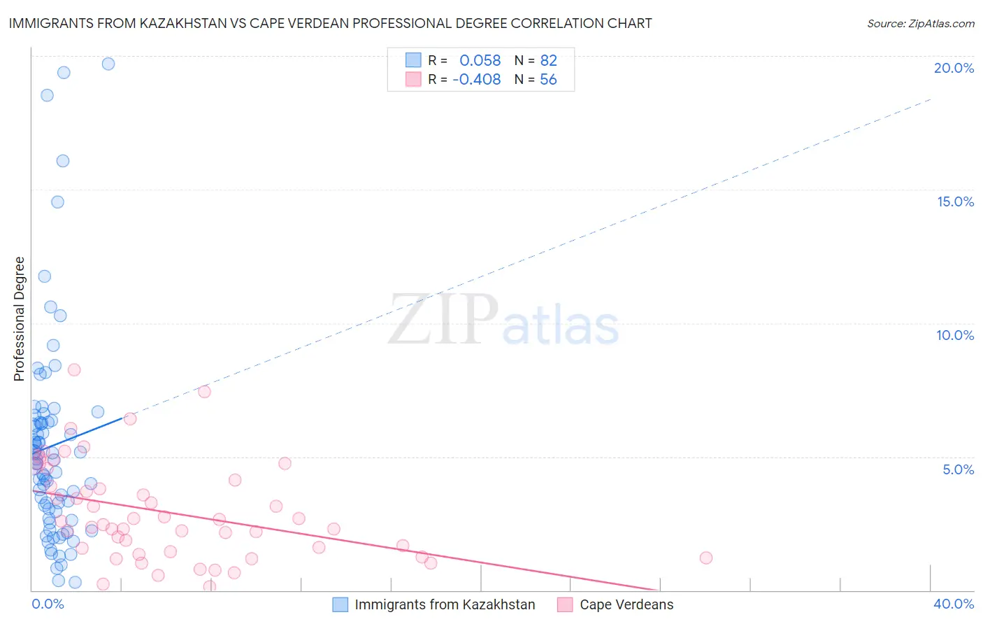 Immigrants from Kazakhstan vs Cape Verdean Professional Degree