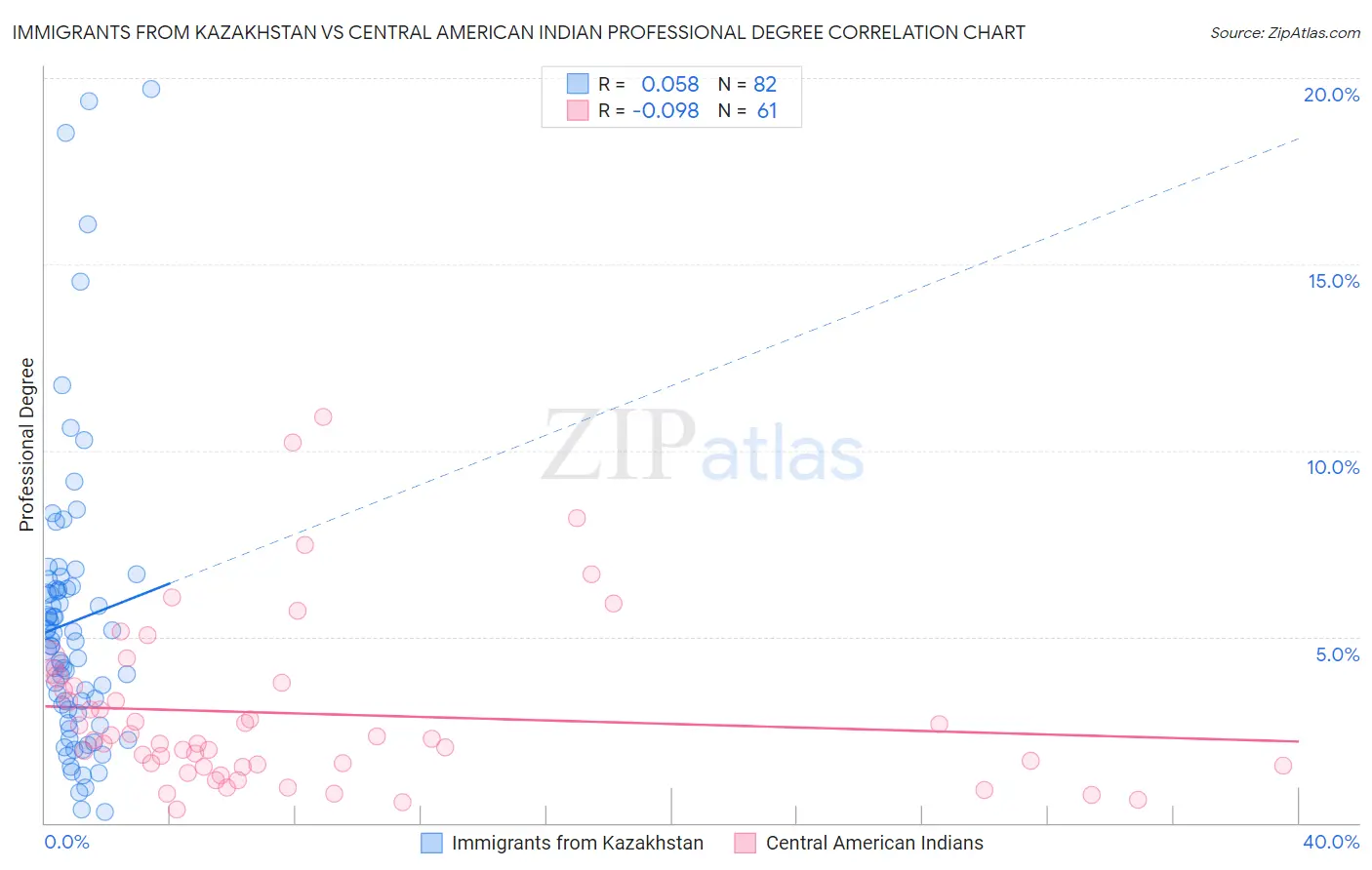 Immigrants from Kazakhstan vs Central American Indian Professional Degree