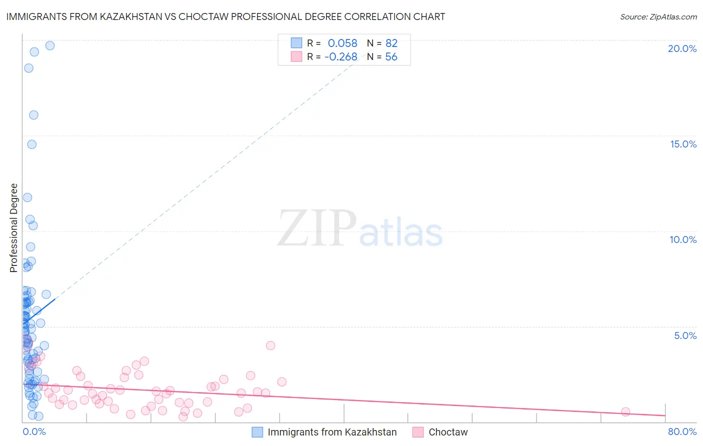 Immigrants from Kazakhstan vs Choctaw Professional Degree