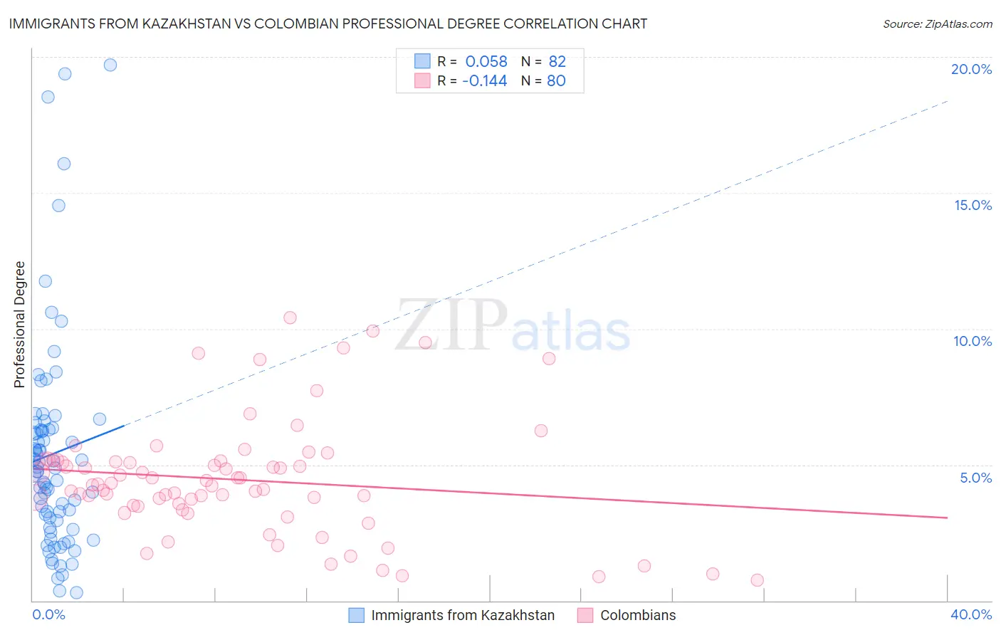 Immigrants from Kazakhstan vs Colombian Professional Degree