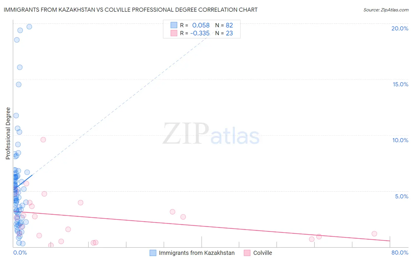Immigrants from Kazakhstan vs Colville Professional Degree