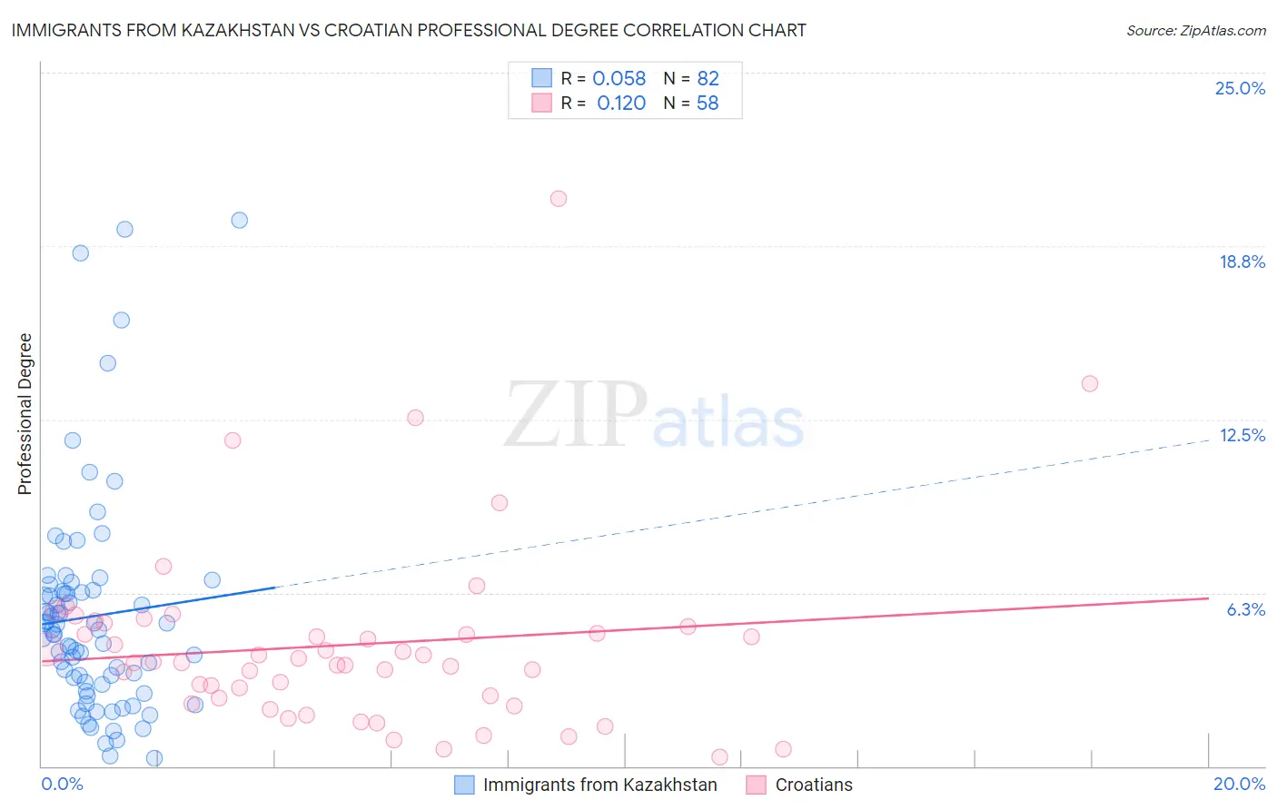 Immigrants from Kazakhstan vs Croatian Professional Degree