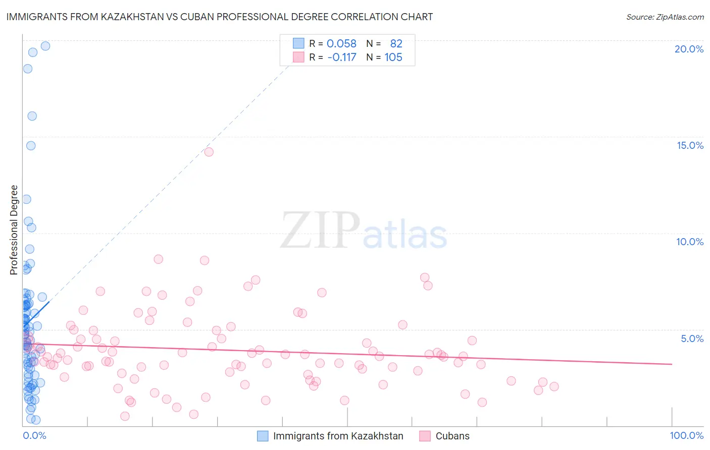 Immigrants from Kazakhstan vs Cuban Professional Degree