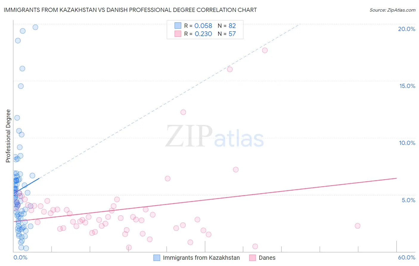 Immigrants from Kazakhstan vs Danish Professional Degree