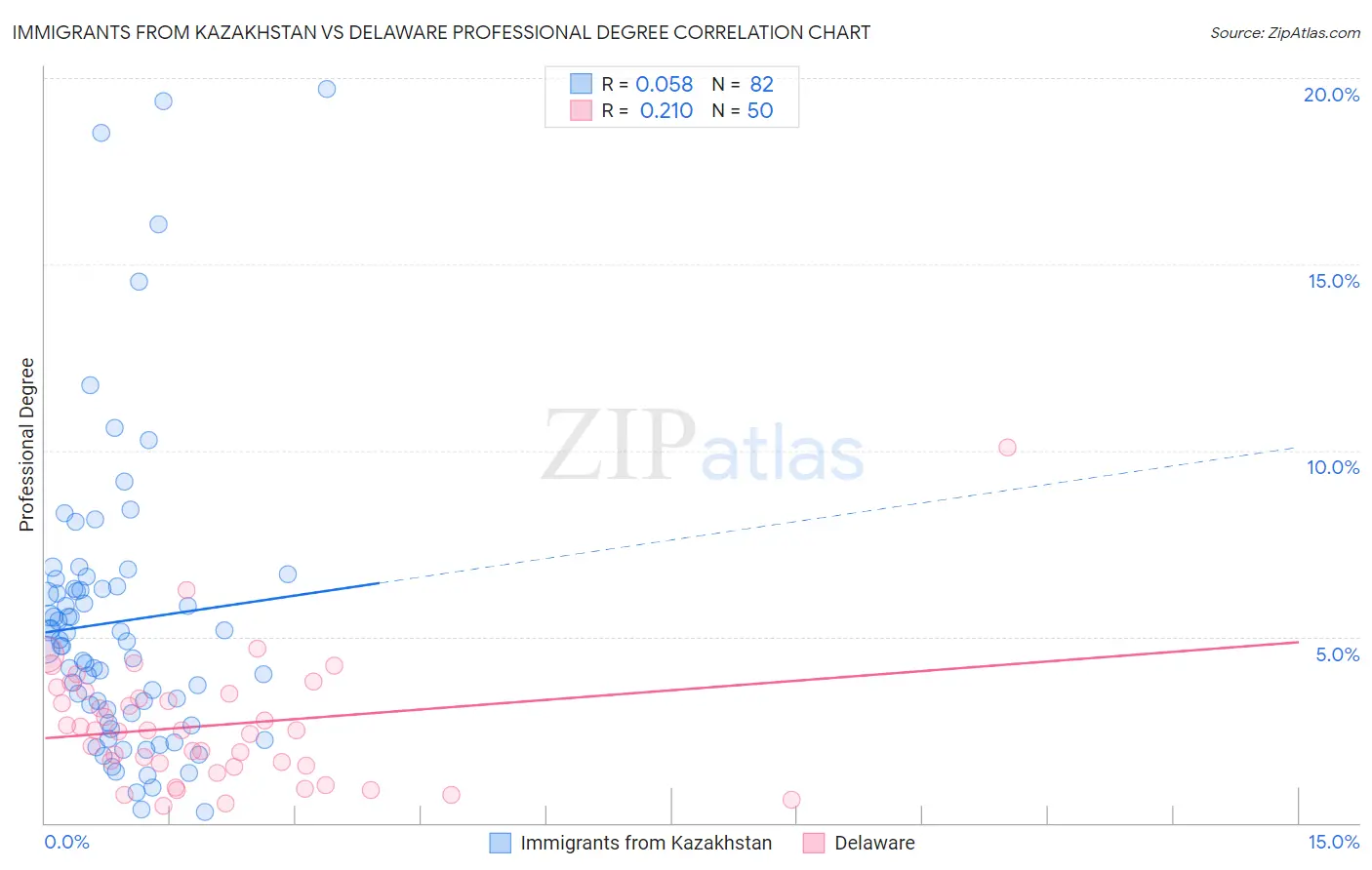 Immigrants from Kazakhstan vs Delaware Professional Degree