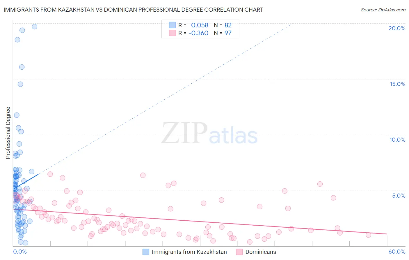 Immigrants from Kazakhstan vs Dominican Professional Degree
