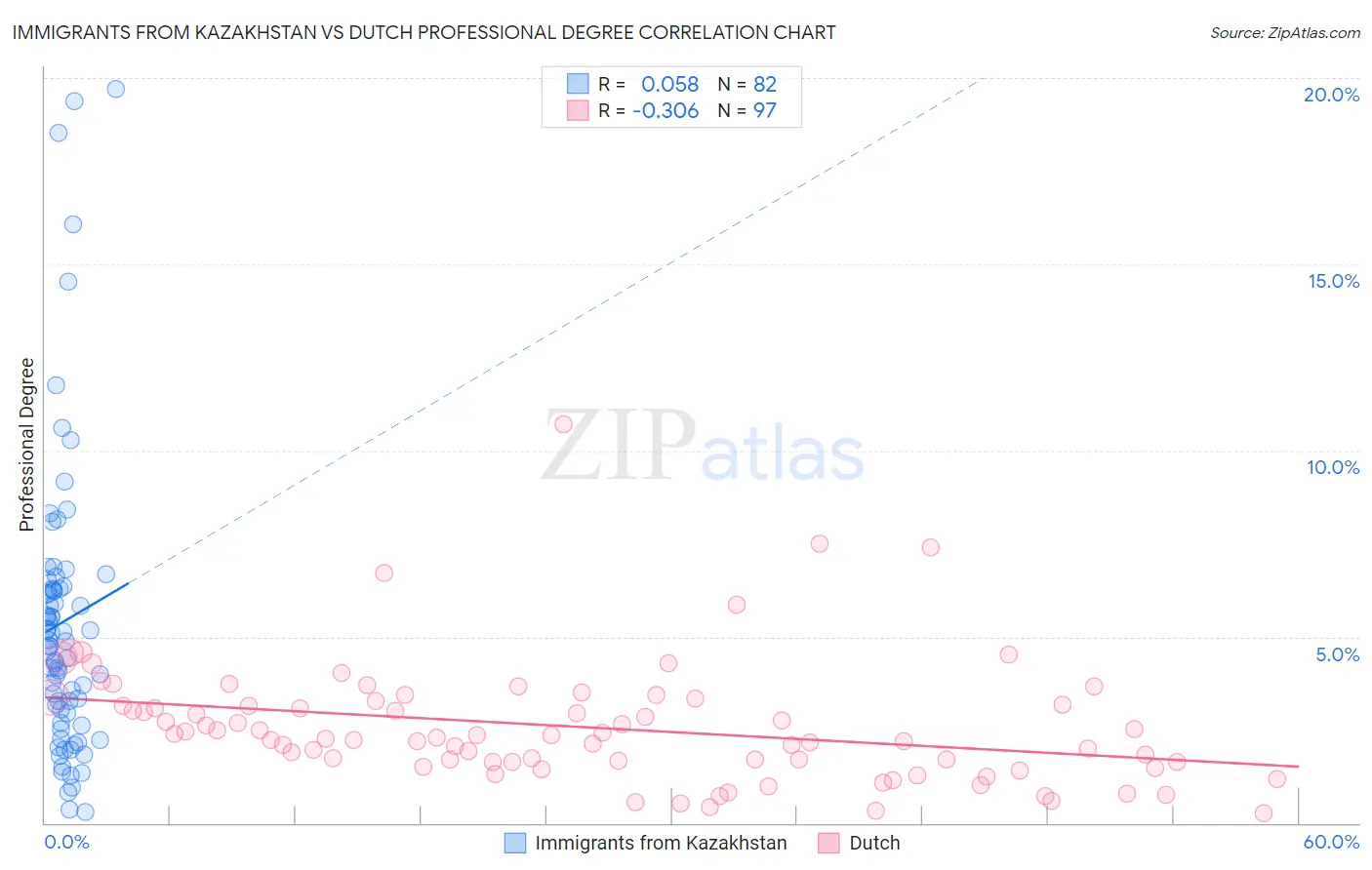 Immigrants from Kazakhstan vs Dutch Professional Degree