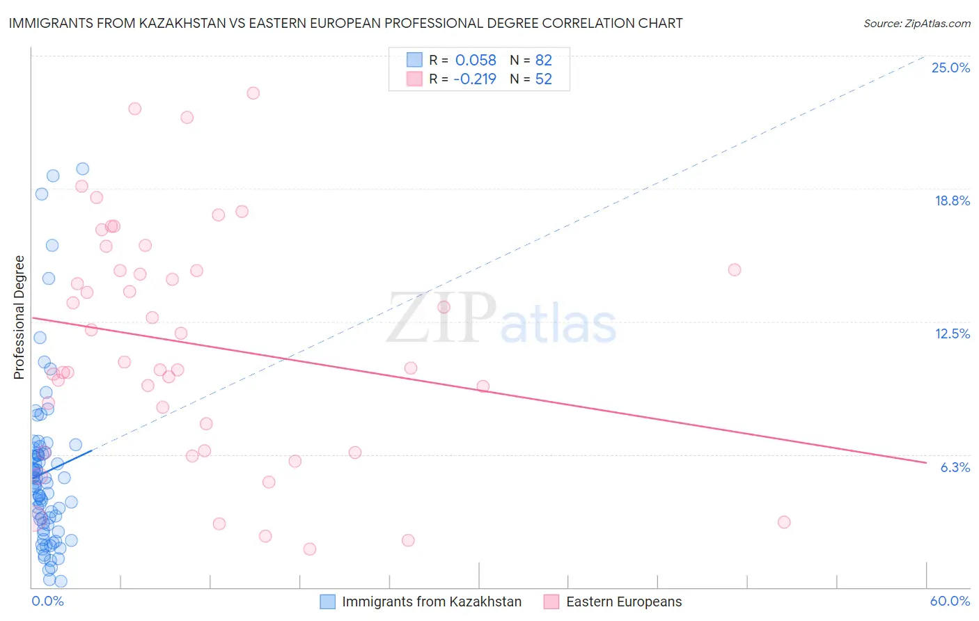 Immigrants from Kazakhstan vs Eastern European Professional Degree
