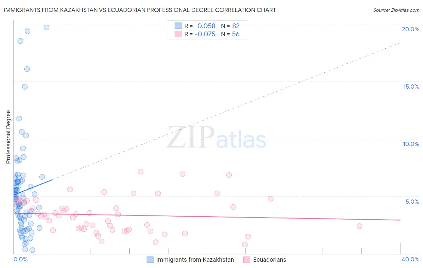 Immigrants from Kazakhstan vs Ecuadorian Professional Degree