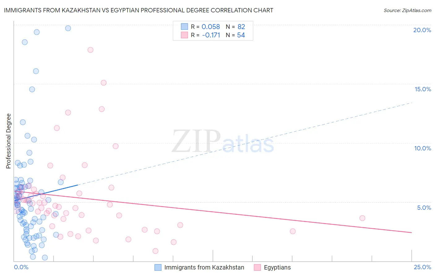 Immigrants from Kazakhstan vs Egyptian Professional Degree