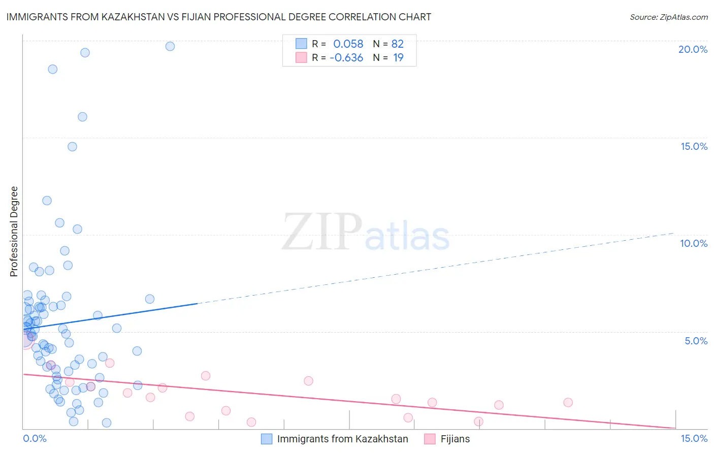 Immigrants from Kazakhstan vs Fijian Professional Degree