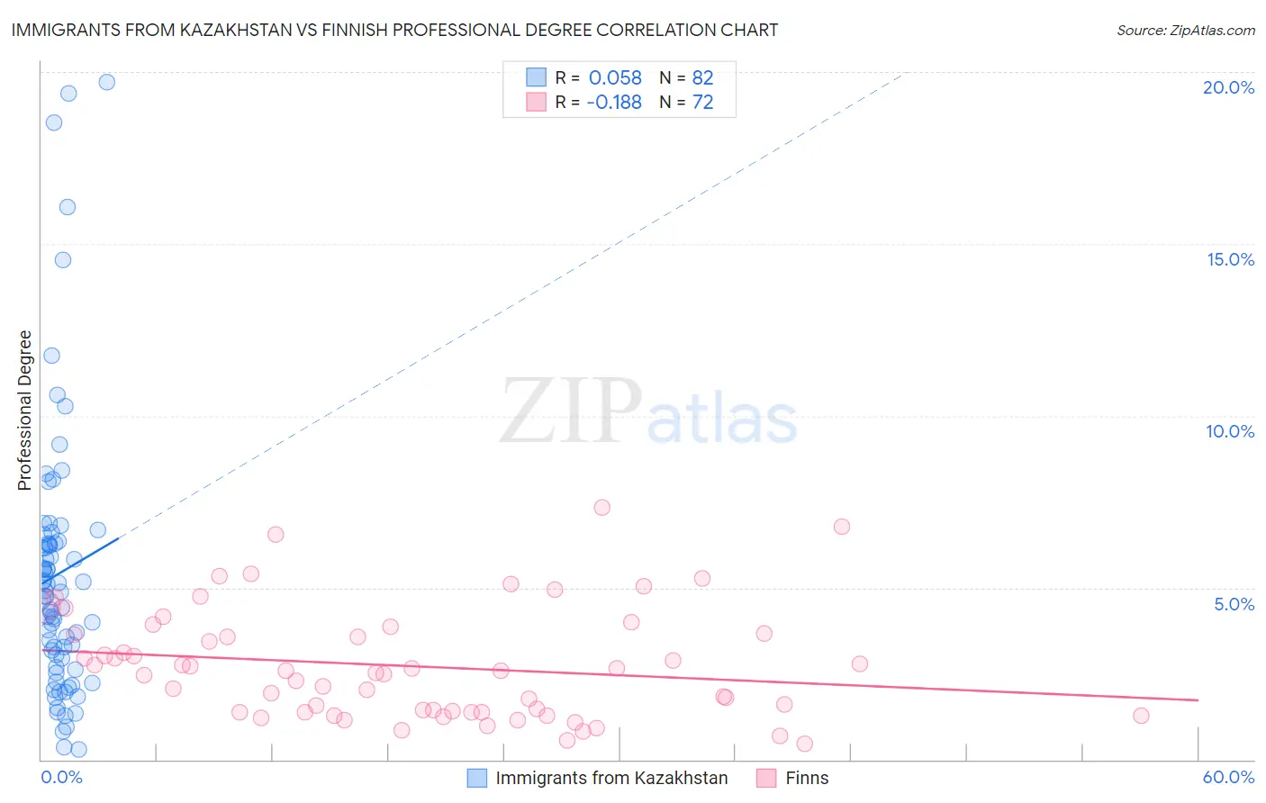 Immigrants from Kazakhstan vs Finnish Professional Degree