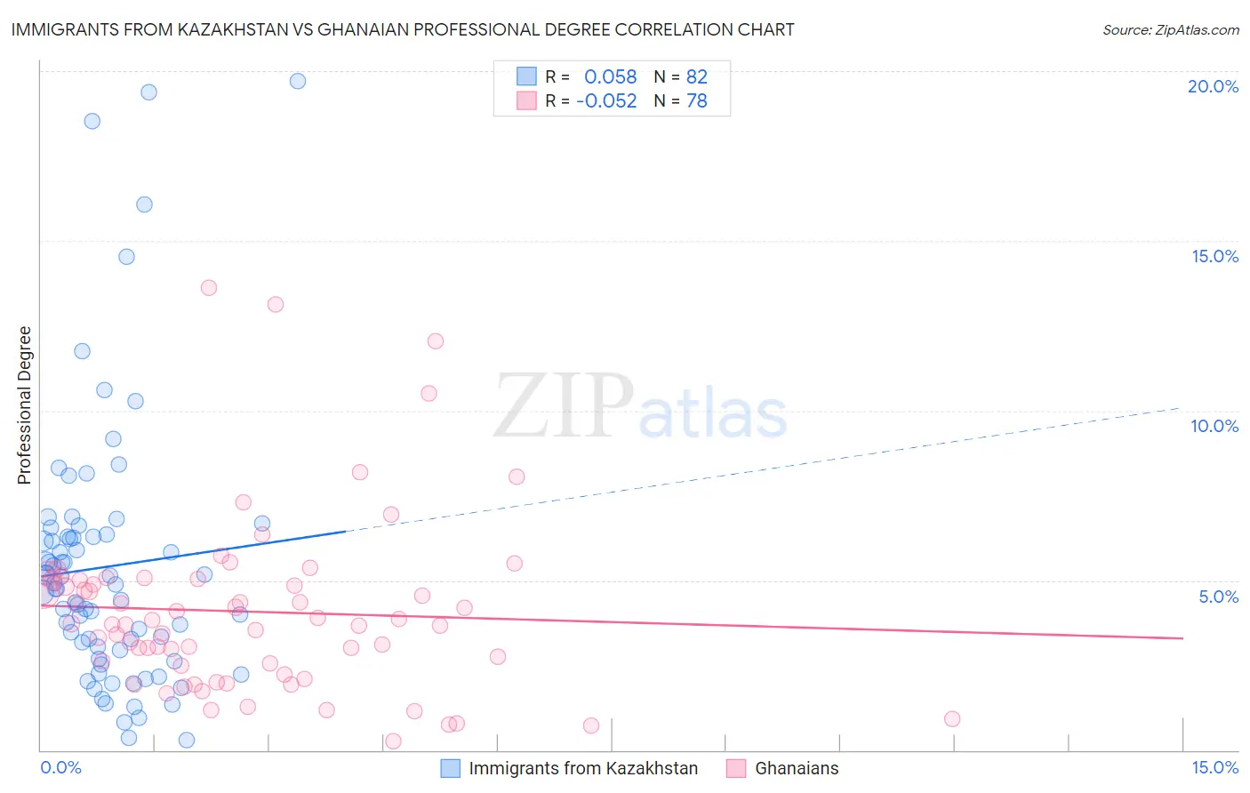 Immigrants from Kazakhstan vs Ghanaian Professional Degree