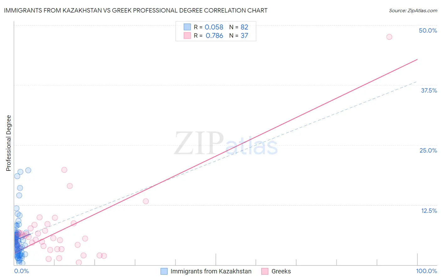 Immigrants from Kazakhstan vs Greek Professional Degree