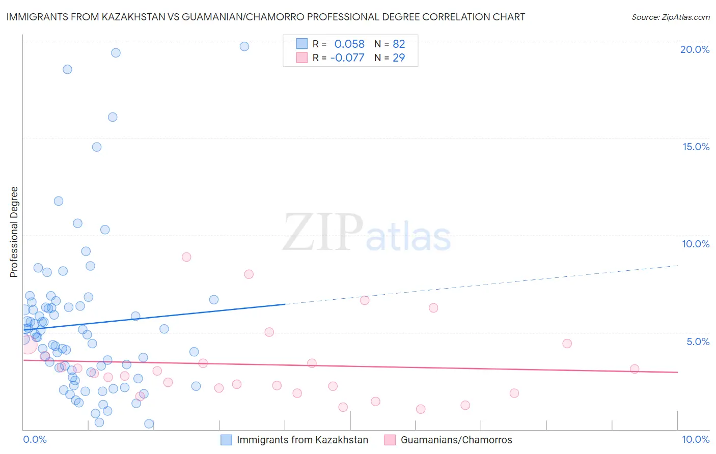 Immigrants from Kazakhstan vs Guamanian/Chamorro Professional Degree