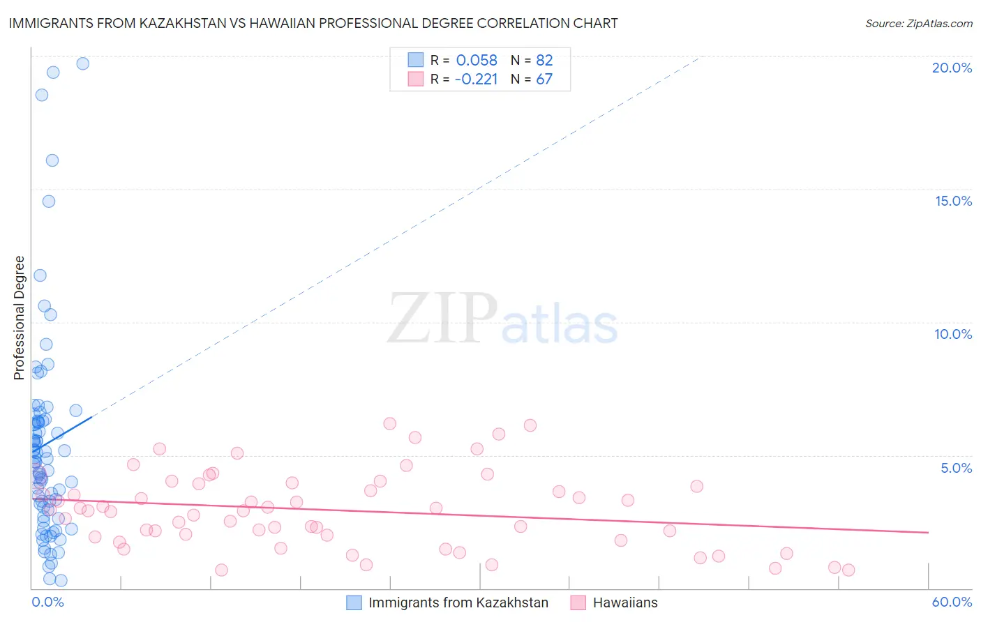 Immigrants from Kazakhstan vs Hawaiian Professional Degree