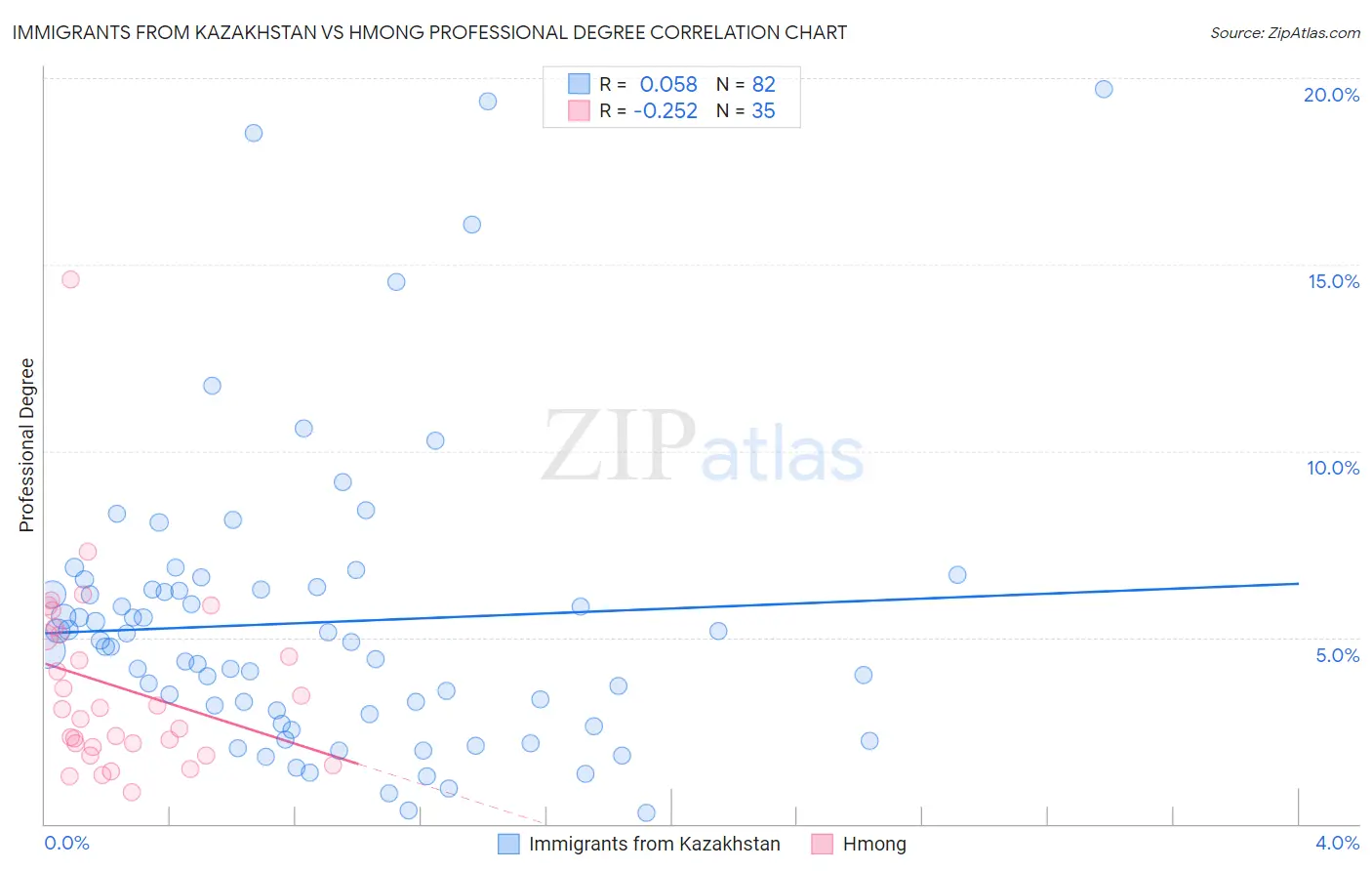Immigrants from Kazakhstan vs Hmong Professional Degree