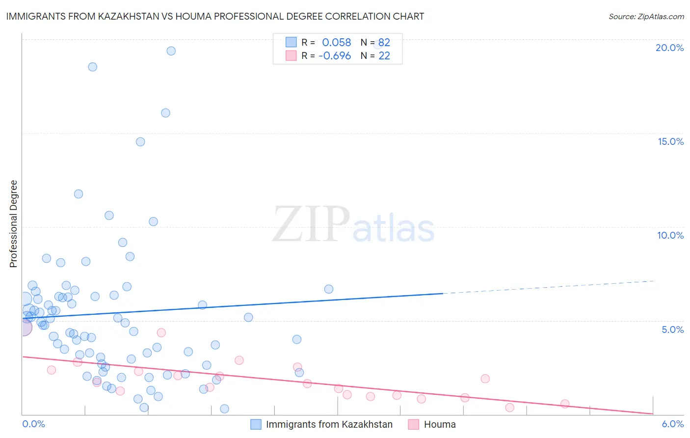Immigrants from Kazakhstan vs Houma Professional Degree