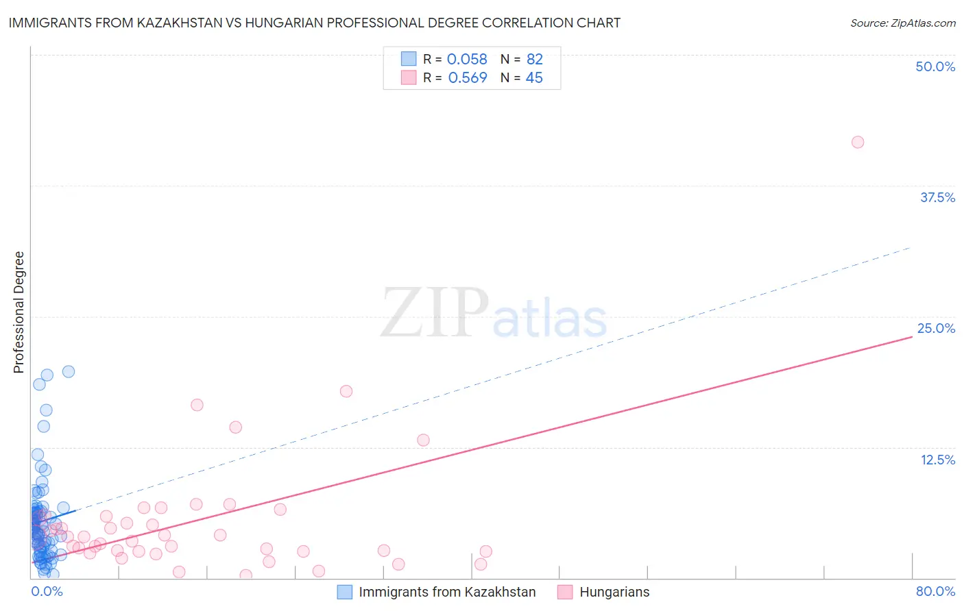 Immigrants from Kazakhstan vs Hungarian Professional Degree