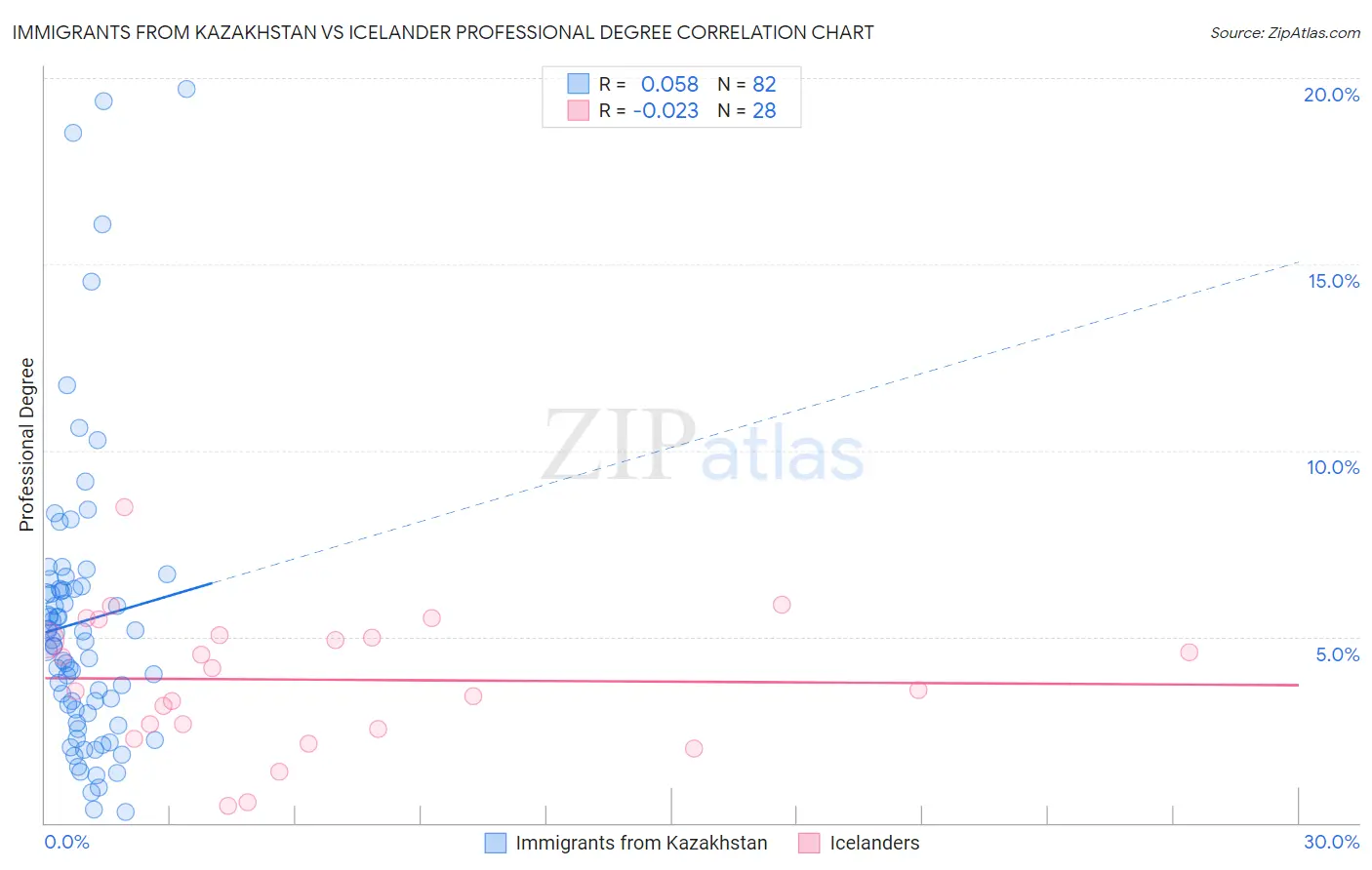 Immigrants from Kazakhstan vs Icelander Professional Degree
