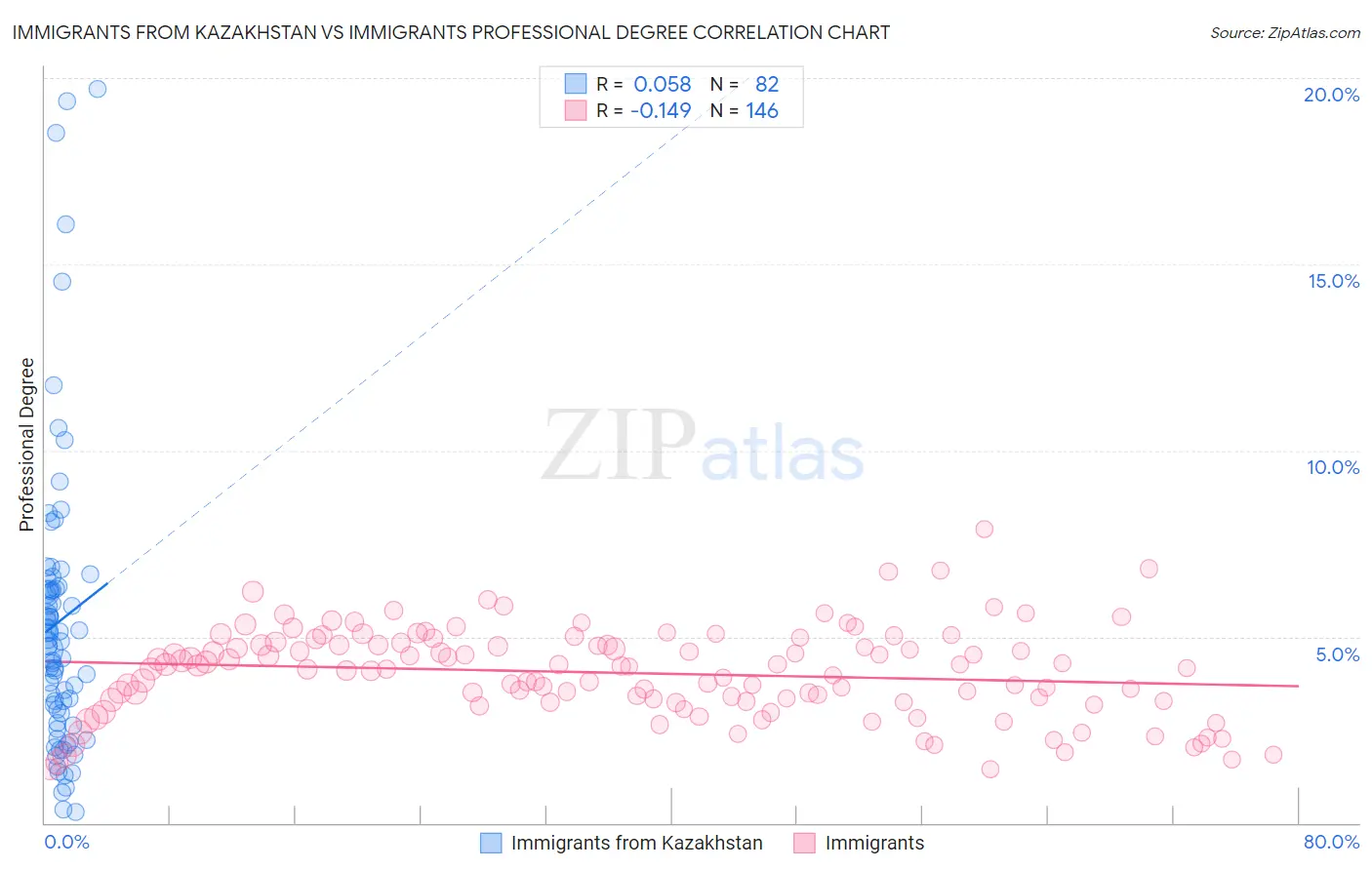 Immigrants from Kazakhstan vs Immigrants Professional Degree