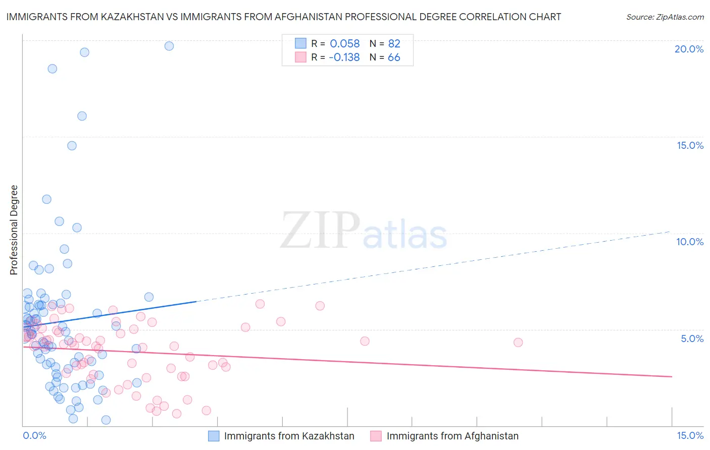Immigrants from Kazakhstan vs Immigrants from Afghanistan Professional Degree
