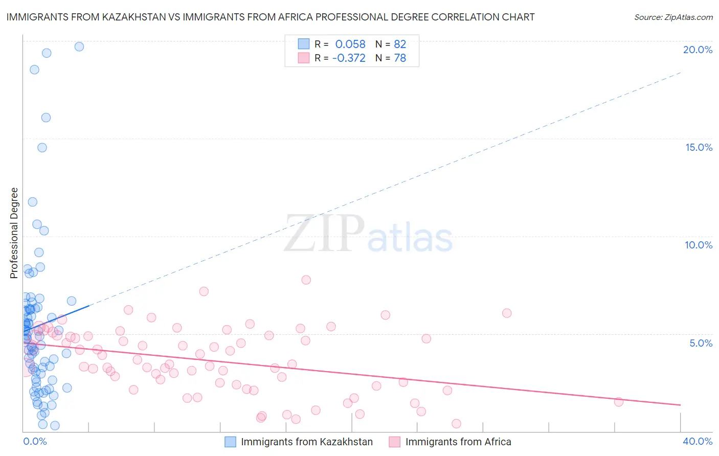 Immigrants from Kazakhstan vs Immigrants from Africa Professional Degree