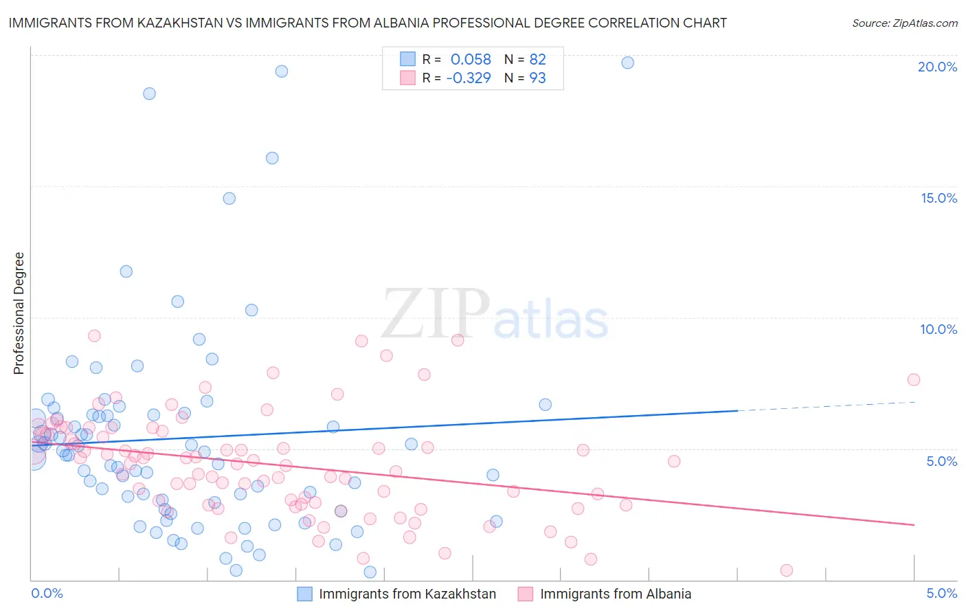Immigrants from Kazakhstan vs Immigrants from Albania Professional Degree