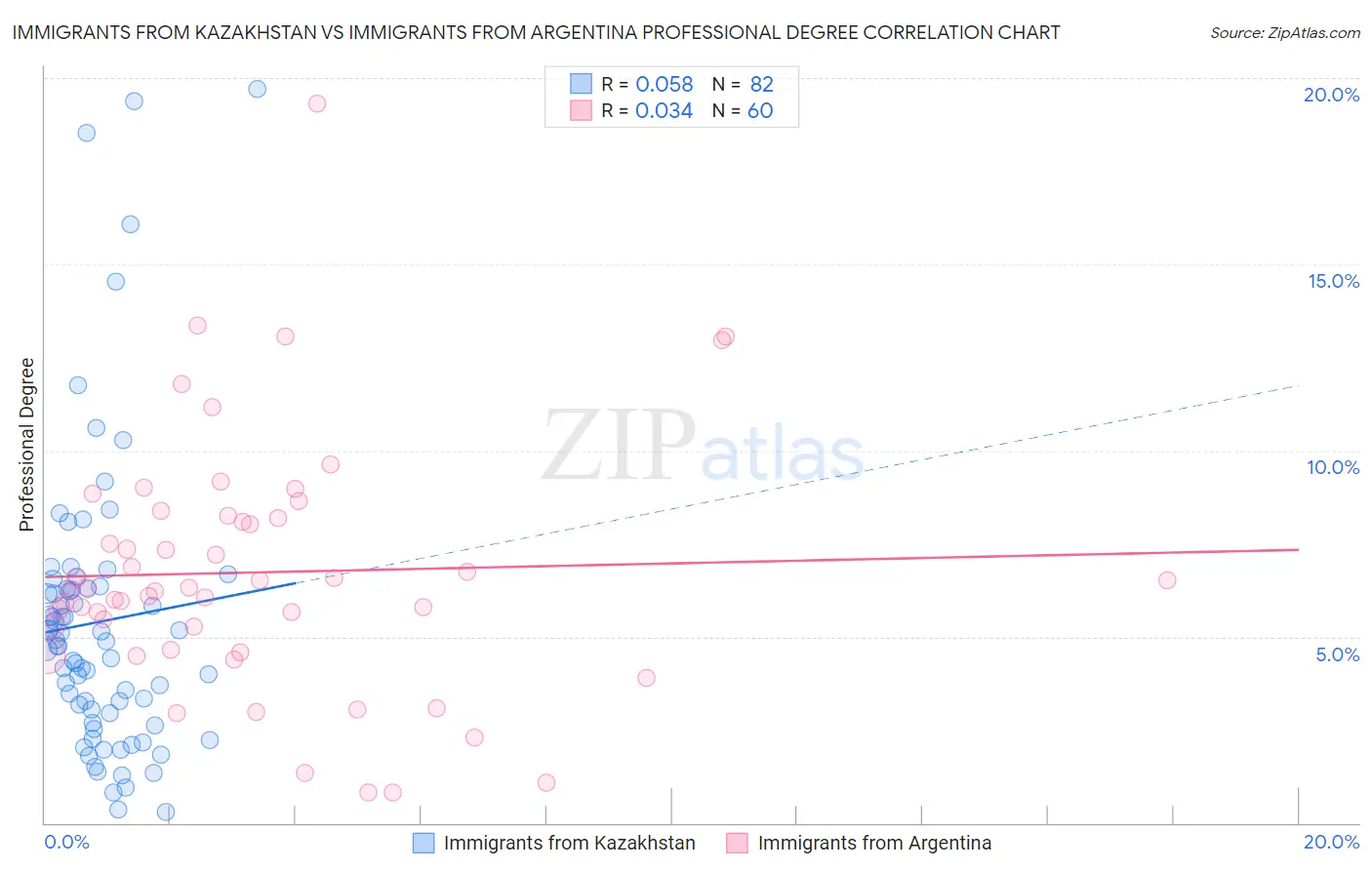 Immigrants from Kazakhstan vs Immigrants from Argentina Professional Degree