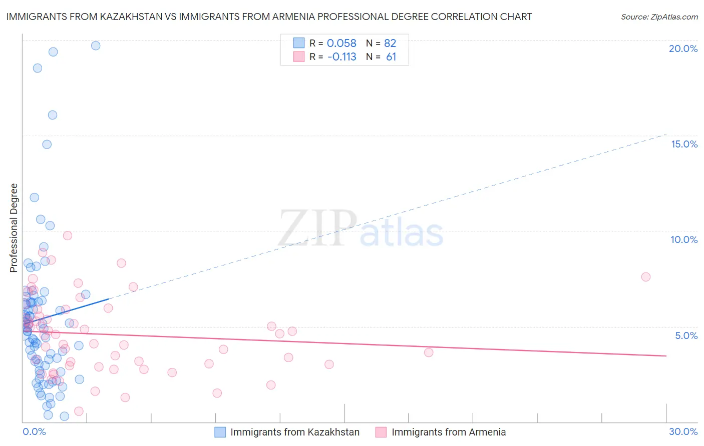 Immigrants from Kazakhstan vs Immigrants from Armenia Professional Degree