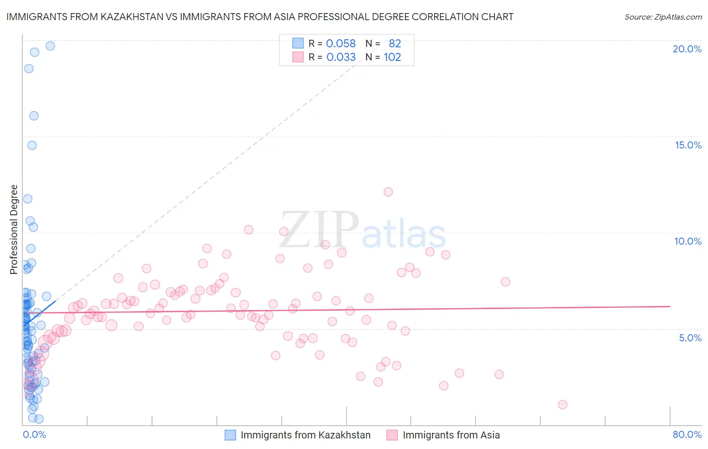 Immigrants from Kazakhstan vs Immigrants from Asia Professional Degree