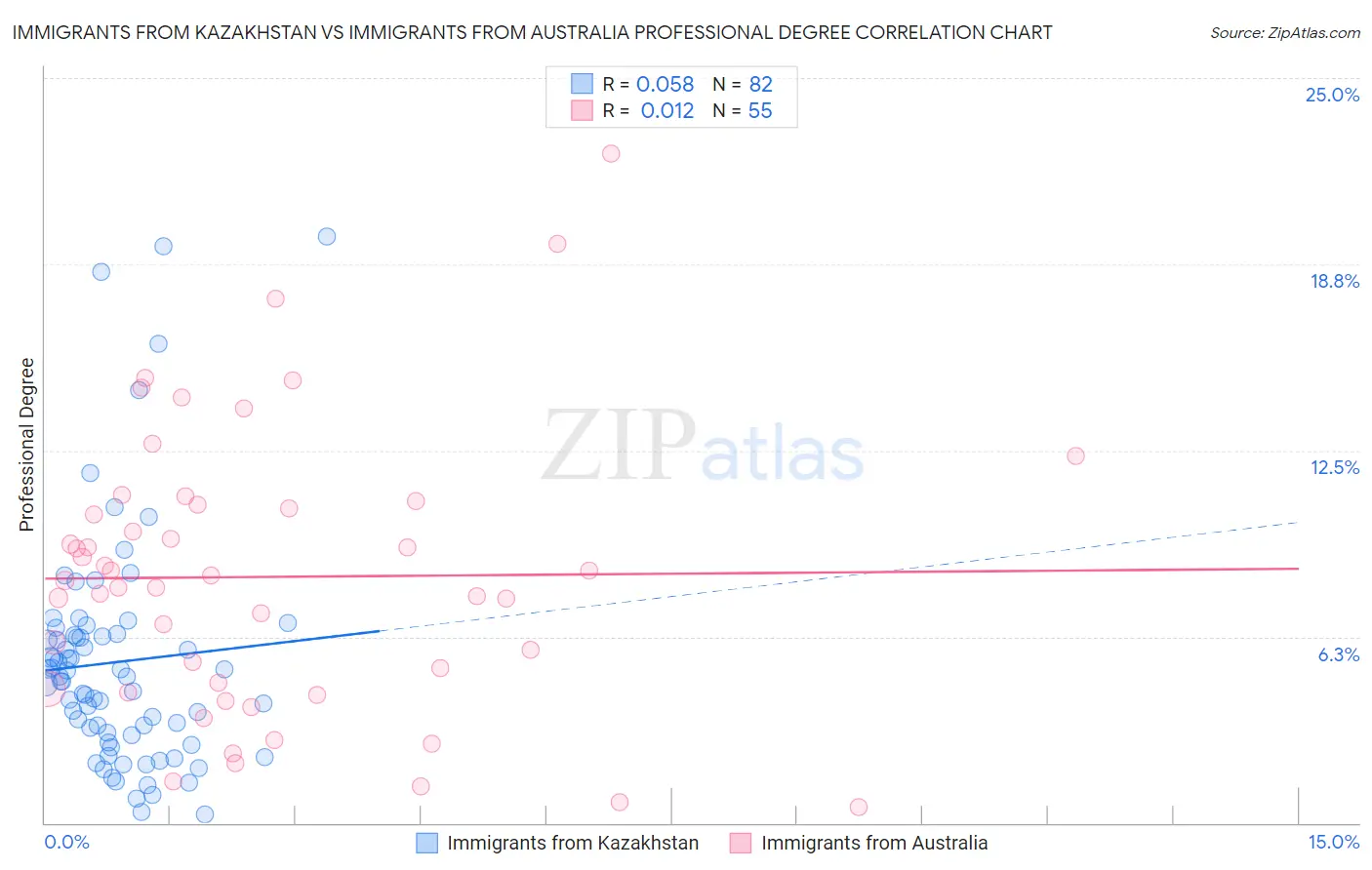 Immigrants from Kazakhstan vs Immigrants from Australia Professional Degree