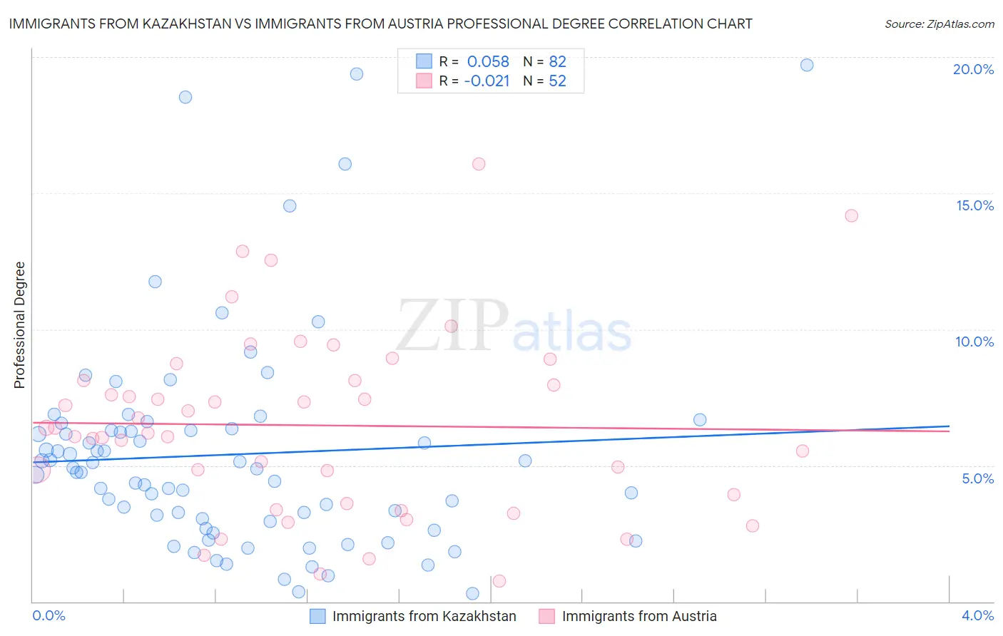 Immigrants from Kazakhstan vs Immigrants from Austria Professional Degree