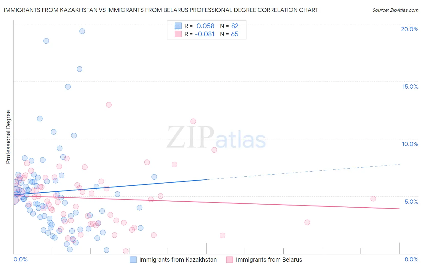 Immigrants from Kazakhstan vs Immigrants from Belarus Professional Degree