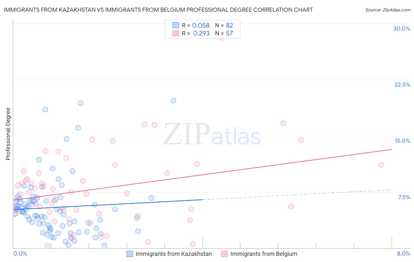 Immigrants from Kazakhstan vs Immigrants from Belgium Professional Degree