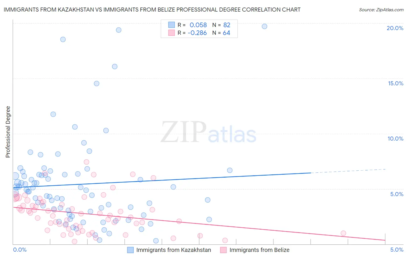 Immigrants from Kazakhstan vs Immigrants from Belize Professional Degree